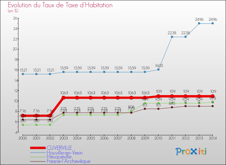 Evolution du taux de la taxe d'habitation pour CUVERVILLE et les communes proches de 2000 à 2014 Comparaison des taux de la taxe d'habitation pour CUVERVILLE et les communes voisines de 2000 à 2014