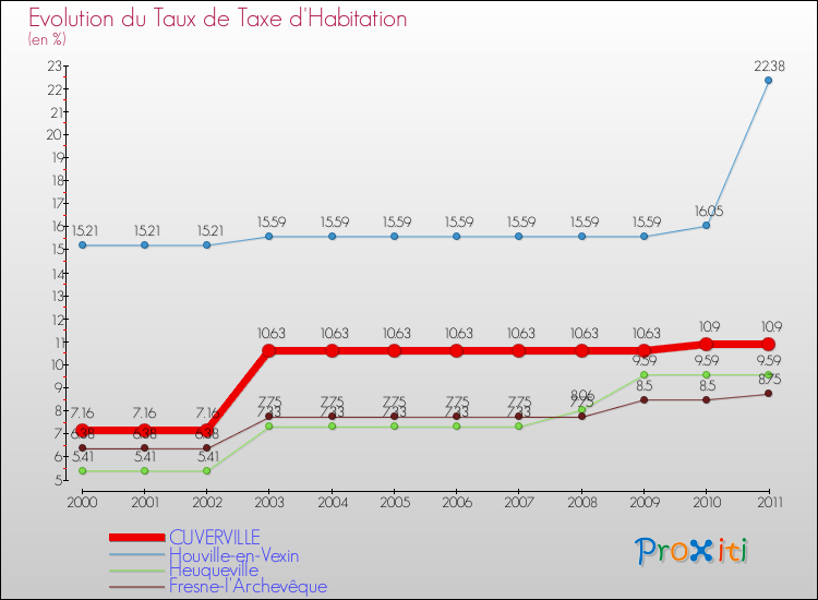 Evolution du taux de la taxe d'habitation pour CUVERVILLE et les communes proches Comparaison des taux de la taxe d'habitation pour CUVERVILLE et les communes voisines
