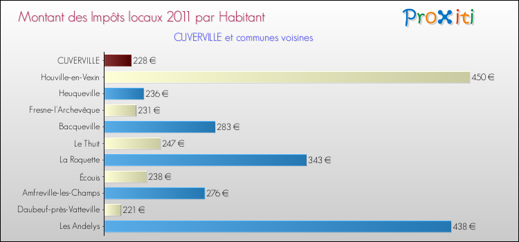Montant des impôts locaux par Habitant pour CUVERVILLE et les communes proches Comparaison des impôts locaux par habitant pour CUVERVILLE et les communes voisines