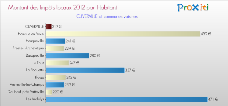 Montant des impôts locaux par Habitant pour CUVERVILLE et les communes proches Comparaison des impôts locaux par habitant pour CUVERVILLE et les communes voisines