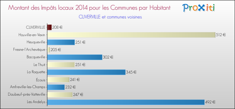 Montant des impôts locaux par Habitant pour CUVERVILLE et les communes proches en 2014 Comparaison des impôts locaux par habitant pour CUVERVILLE et les communes voisines en 2014