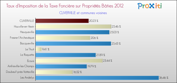 Taux d'imposition de la taxe foncière sur le bati 2012 pour CUVERVILLE et les communes proches Comparaison des taux d'imposition de la taxe foncière sur le bati 2012 pour CUVERVILLE et les communes voisines