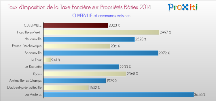 Taux d'imposition de la taxe foncière sur le bati 2014 pour CUVERVILLE et les communes proches Comparaison des taux d'imposition de la taxe foncière sur le bati 2014 pour CUVERVILLE et les communes voisines
