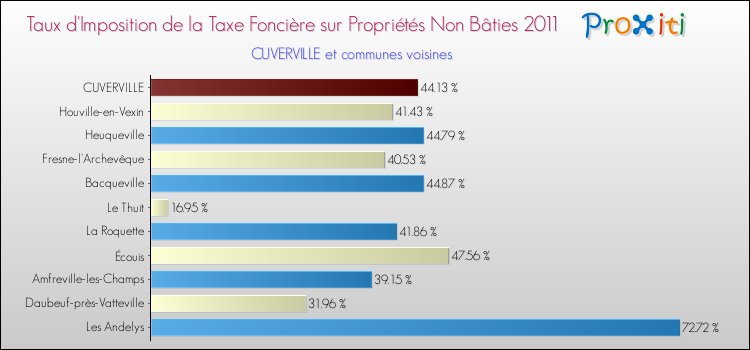 Taux d'imposition de la taxe foncière sur les immeubles et terrains non batis 2011 pour CUVERVILLE et les communes proches Comparaison des taux d'imposition de la taxe foncière sur les immeubles et terrains non batis 2011 pour CUVERVILLE et les communes voisines