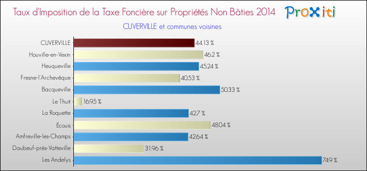 Taux d'imposition de la taxe foncière sur les immeubles et terrains non batis 2014 pour CUVERVILLE et les communes proches Comparaison des taux d'imposition de la taxe foncière sur les immeubles et terrains non batis 2014 pour CUVERVILLE et les communes voisines
