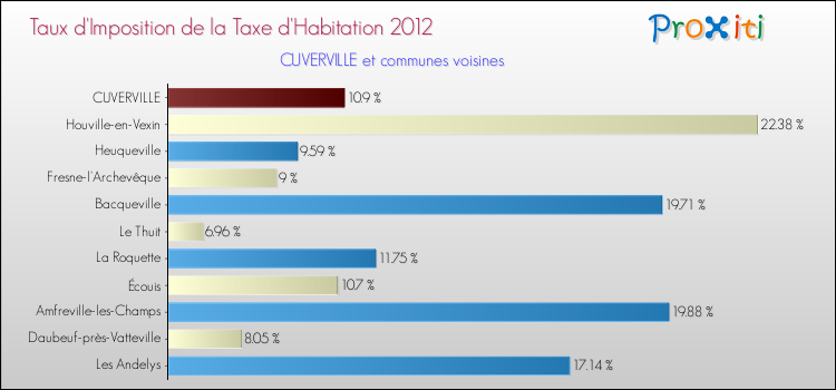 Taux d'imposition de la taxe d'habitation 2012 pour CUVERVILLE et les communes proches Comparaison des taux d'imposition de la taxe d'habitation 2012 pour CUVERVILLE et les communes voisines