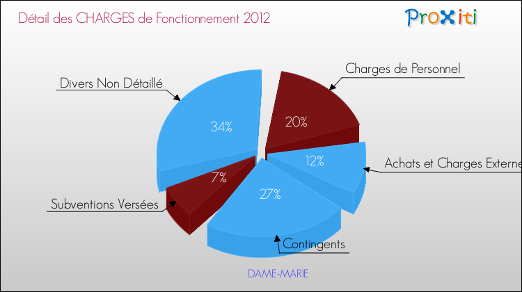 Décomposition des Charges de Fonctionnement 2012 de la commune de DAME-MARIE Charges de Fonctionnement 2012 pour la commune de DAME-MARIE