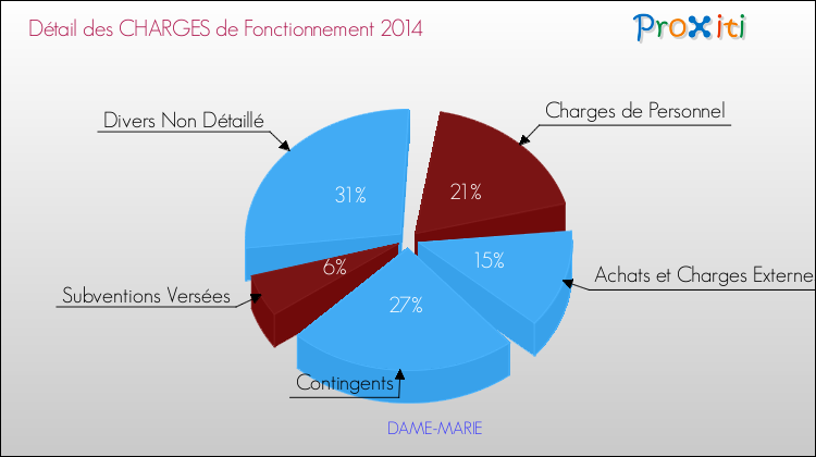 Décomposition des Charges de Fonctionnement 2014 de la commune de DAME-MARIE Charges de Fonctionnement 2014 pour la commune de DAME-MARIE