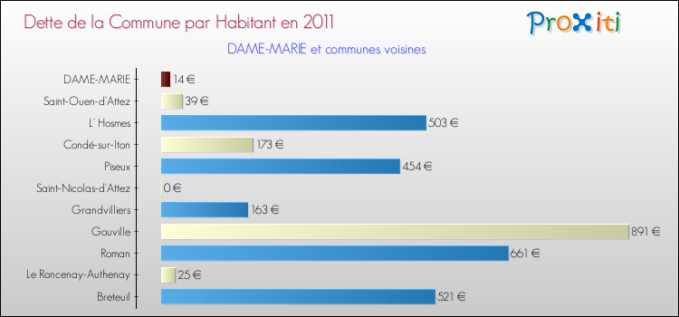 Dette par habitant de la commune en 2011 pour DAME-MARIE et les communes proches Comparaison de la dette par habitant de la commune en 2011 pour DAME-MARIE et les communes voisines