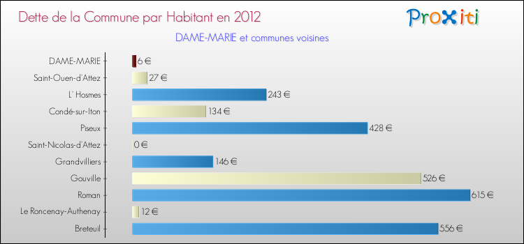 Dette par habitant de la commune en 2012 pour DAME-MARIE et les communes proches Comparaison de la dette par habitant de la commune en 2012 pour DAME-MARIE et les communes voisines