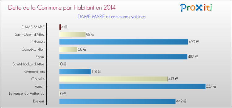 Dette par habitant de la commune en 2014 pour DAME-MARIE et les communes proches Comparaison de la dette par habitant de la commune en 2014 pour DAME-MARIE et les communes voisines
