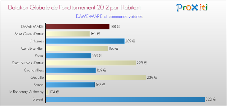 Montant des dotations globales de fonctionnement DGF par Habitant pour DAME-MARIE et les communes proches Comparaison des des dotations globales de fonctionnement DGF par habitant pour DAME-MARIE et les communes voisines