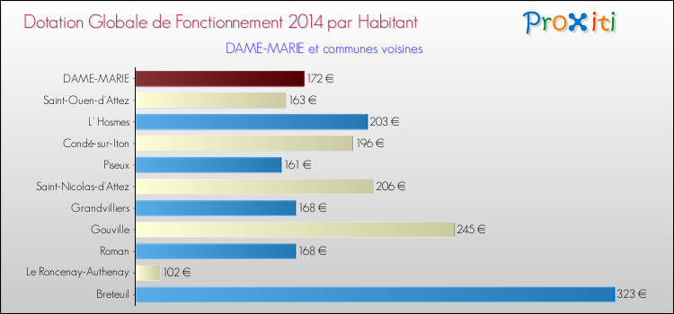 Montant des dotations globales de fonctionnement DGF par Habitant pour DAME-MARIE et les communes proches en 2014. Comparaison des des dotations globales de fonctionnement DGF par habitant pour DAME-MARIE et les communes voisines en 2014.