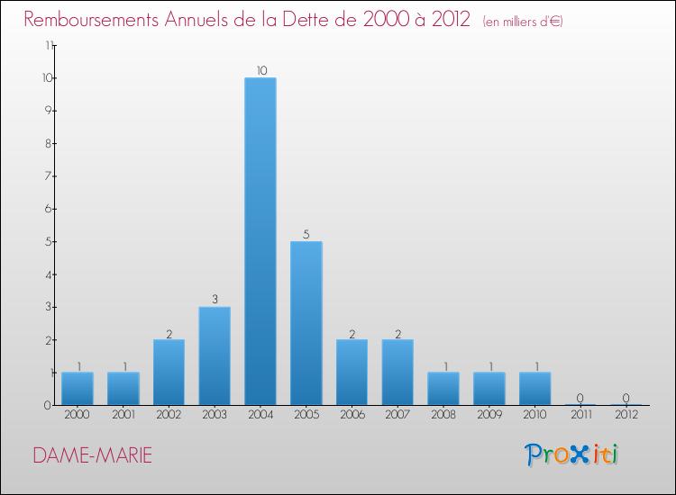 Evolution de l'annuité de la dette pour la commune de DAME-MARIE de 2000 à 2012 Annuités de la dette pour DAME-MARIE de 2000 à 2012