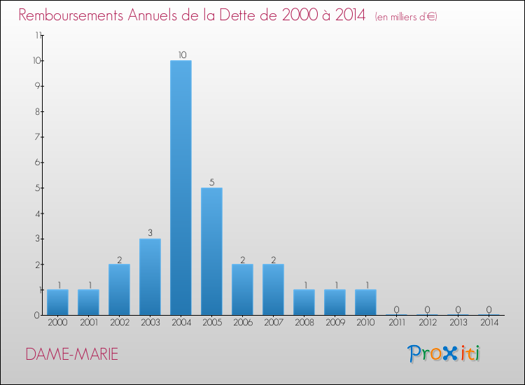 Evolution de l'annuité de la dette pour la commune de DAME-MARIE de 2000 à 2014 Annuités de la dette pour DAME-MARIE de 2000 à 2014