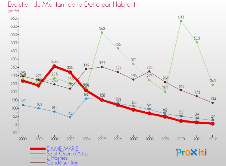 Evolution de la dette par habitant pour la commune de DAME-MARIE et les communes proches de 2000 à 2012 Comparaison de la dette par habitant pour DAME-MARIE et les communes voisines de 2000 à 2012
