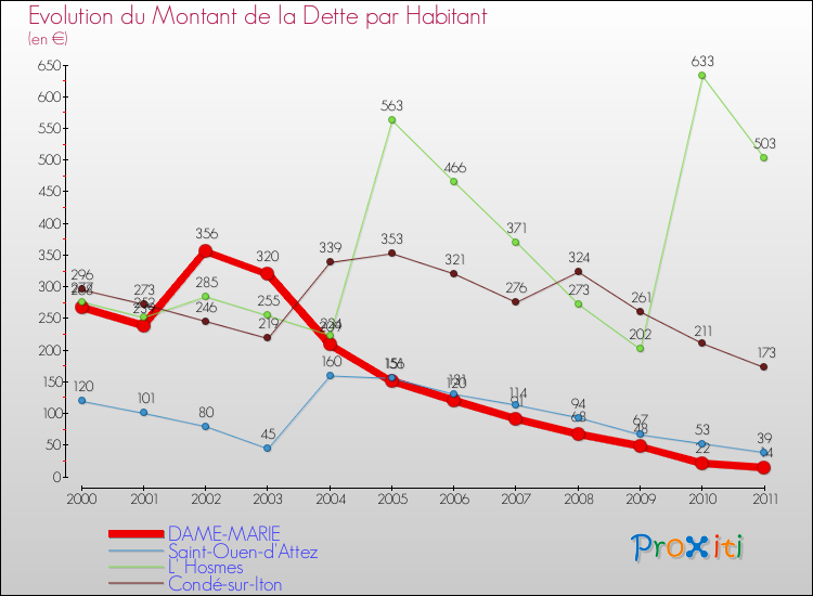 Evolution de la dette par habitant pour la commune de DAME-MARIE et les communes proches Comparaison de la dette par habitant pour DAME-MARIE et les communes voisines