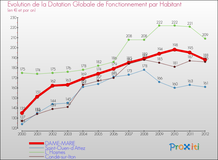 Evolution et montant de la dotation globale de fonctionnement par Habitant pour DAME-MARIE et les communes proches Comparaison des dotations globales de fonctionnement par habitant pour DAME-MARIE et les communes voisines