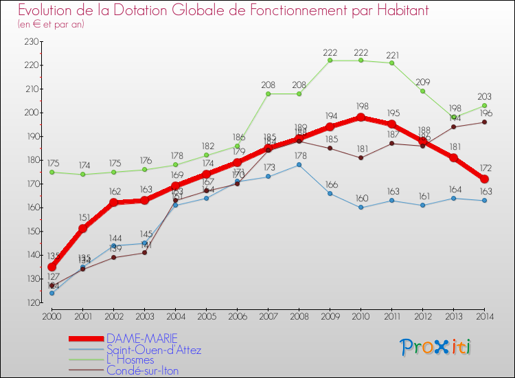 Evolution et montant de la dotation globale de fonctionnement par Habitant pour DAME-MARIE et les communes proches de 2000 à 2014. Comparaison des dotations globales de fonctionnement par habitant pour DAME-MARIE et les communes voisines de 2000 à 2014.