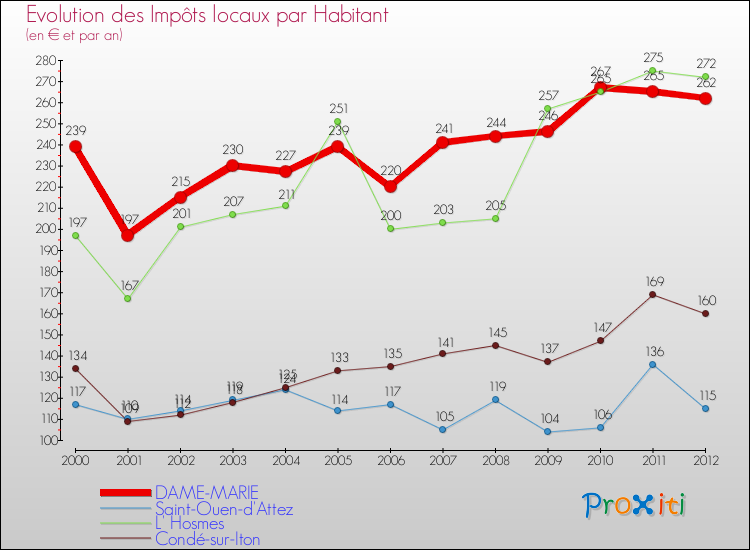 Evolution et montant des impôts locaux par Habitant pour DAME-MARIE et les communes proches Comparaison des impôts locaux par habitant pour DAME-MARIE et les communes voisines