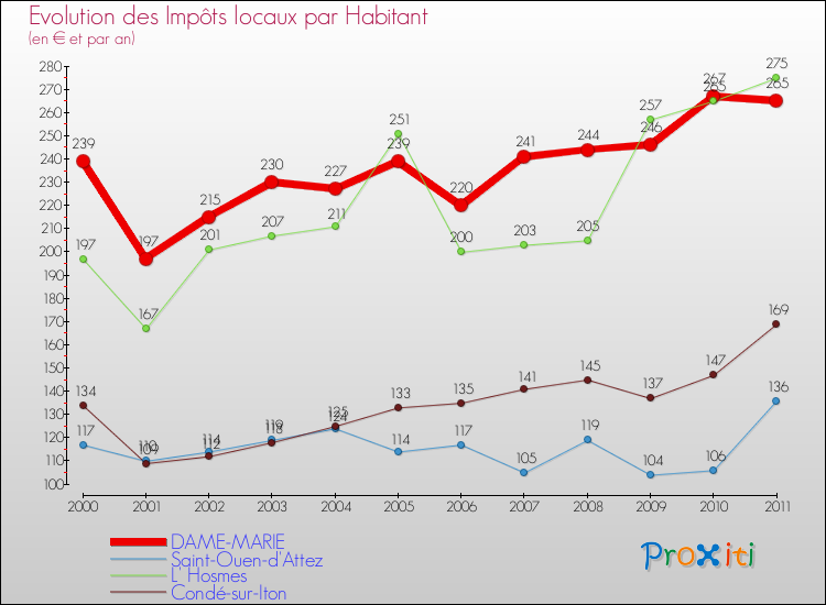 Evolution et montant des impôts locaux par Habitant pour DAME-MARIE et les communes proches Comparaison des impôts locaux par habitant pour DAME-MARIE et les communes voisines