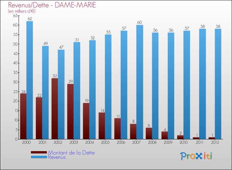 Evolution comparée de la dette et des revenus pour la commune de DAME-MARIE de 2000 à 2012 Comparaison de la dette et des revenus pour DAME-MARIE de 2000 à 2012