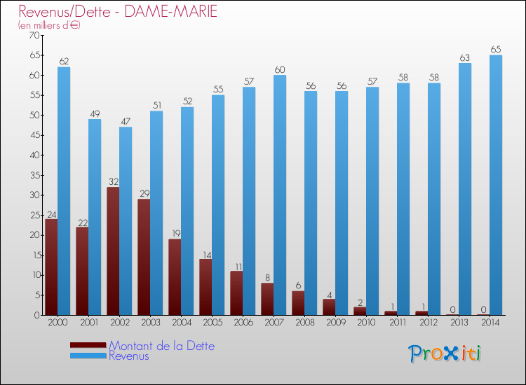 Evolution comparée de la dette et des revenus pour la commune de DAME-MARIE de 2000 à 2014 Comparaison de la dette et des revenus pour DAME-MARIE de 2000 à 2014