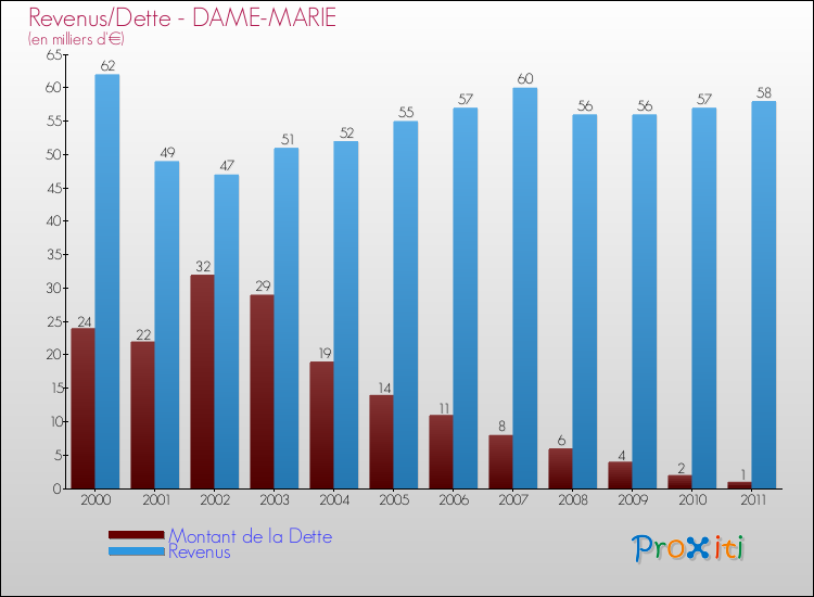 Evolution comparée de la dette et des revenus pour la commune de DAME-MARIE de 2000 à 2011 Comparaison de la dette et des revenus pour DAME-MARIE de 2000 à 2011