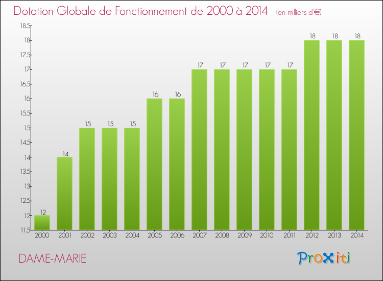 Evolution du montant de la Dotation Globale de Fonctionnement pour la commune de DAME-MARIE de 2000 à 2014 Evolution du montant de la Dotation Globale de Fonctionnement pour DAME-MARIE de 2000 à 2014