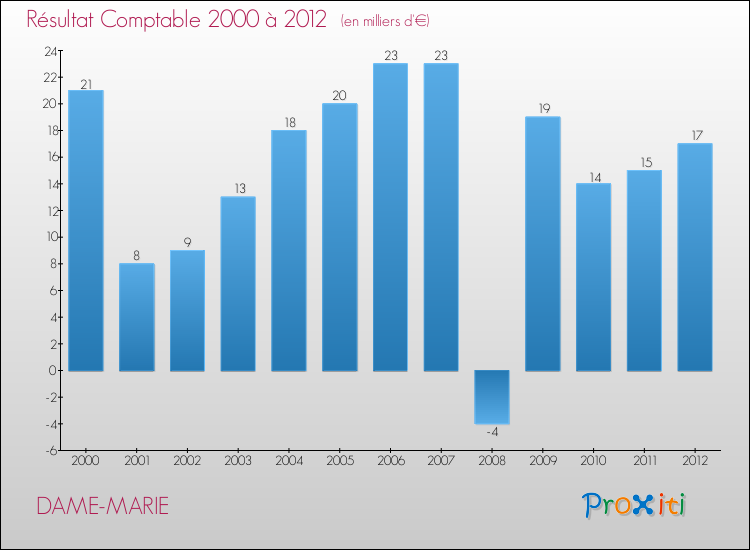 Evolution du résultat comptable pour la commune de DAME-MARIE de 2000 à 2012 Evolution du résultat comptable pour DAME-MARIE de 2000 à 2012
