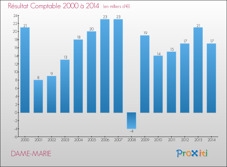 Evolution du résultat comptable pour la commune de DAME-MARIE de 2000 à 2014 Evolution du résultat comptable pour DAME-MARIE de 2000 à 2014
