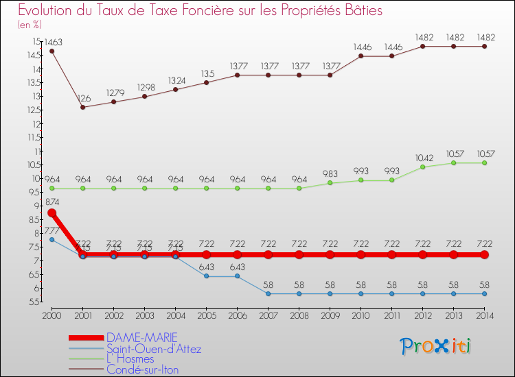 Evolution du taux de la taxe foncière sur le bati pour DAME-MARIE et les communes proches de 2000 à 2014 Comparaison des taux de taxe foncière sur le bati pour DAME-MARIE et les communes voisines de 2000 à 2014