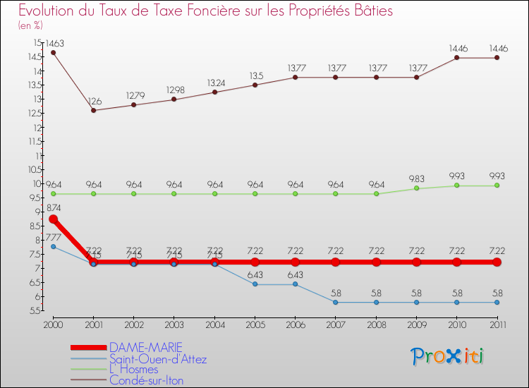 Evolution du taux de la taxe foncière sur le bati pour DAME-MARIE et les communes proches Comparaison des taux de taxe foncière sur le bati pour DAME-MARIE et les communes voisines