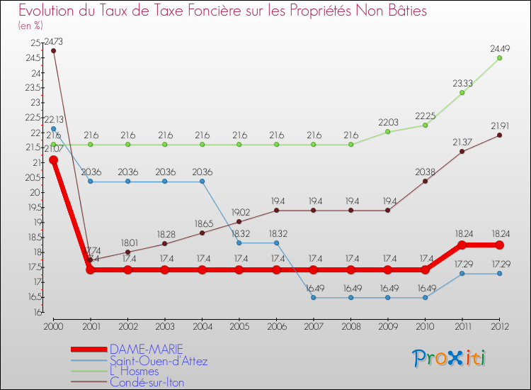 Evolution du taux de la taxe foncière sur les immeubles et terrains non batis pour DAME-MARIE et les communes proches de 2000 à 2012 Comparaison des taux de la taxe foncière sur les immeubles et terrains non batis pour DAME-MARIE et les communes voisines de 2000 à 2012