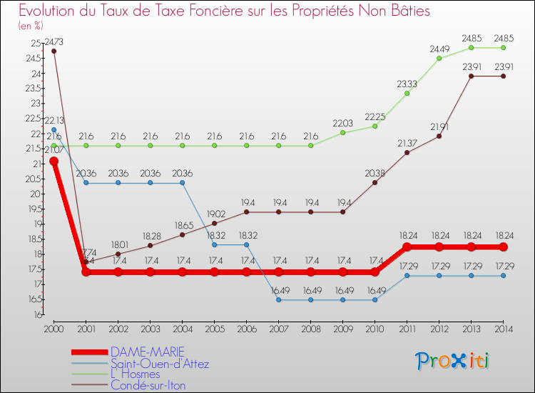 Evolution du taux de la taxe foncière sur les immeubles et terrains non batis pour DAME-MARIE et les communes proches de 2000 à 2014 Comparaison des taux de la taxe foncière sur les immeubles et terrains non batis pour DAME-MARIE et les communes voisines de 2000 à 2014