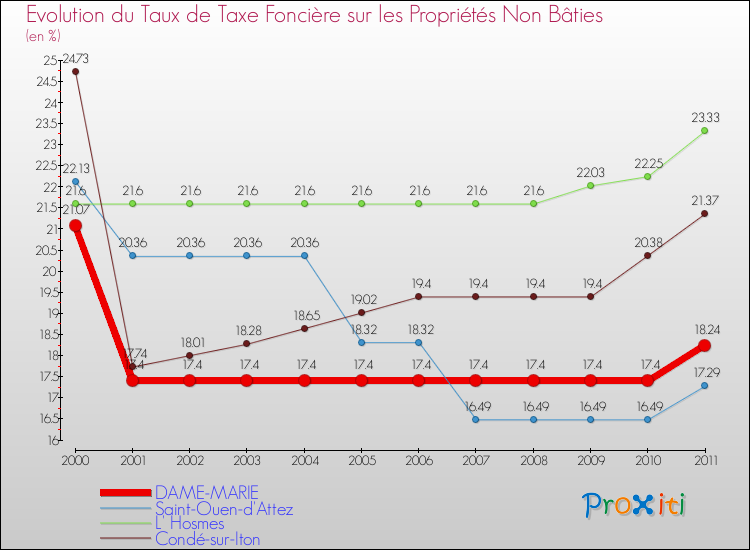 Evolution du taux de la taxe foncière sur les immeubles et terrains non batis pour DAME-MARIE et les communes proches Comparaison des taux de la taxe foncière sur les immeubles et terrains non batis pour DAME-MARIE et les communes voisines