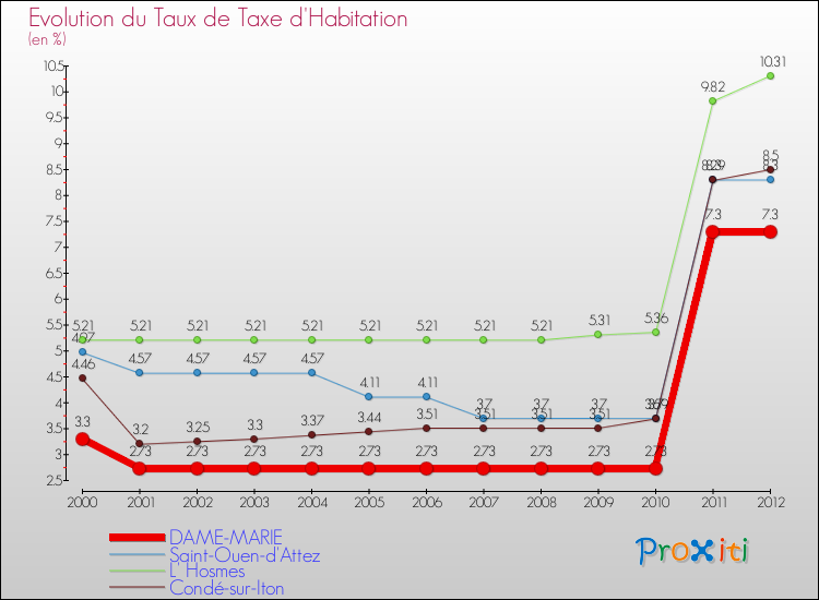 Evolution du taux de la taxe d'habitation pour DAME-MARIE et les communes proches Comparaison des taux de la taxe d'habitation pour DAME-MARIE et les communes voisines