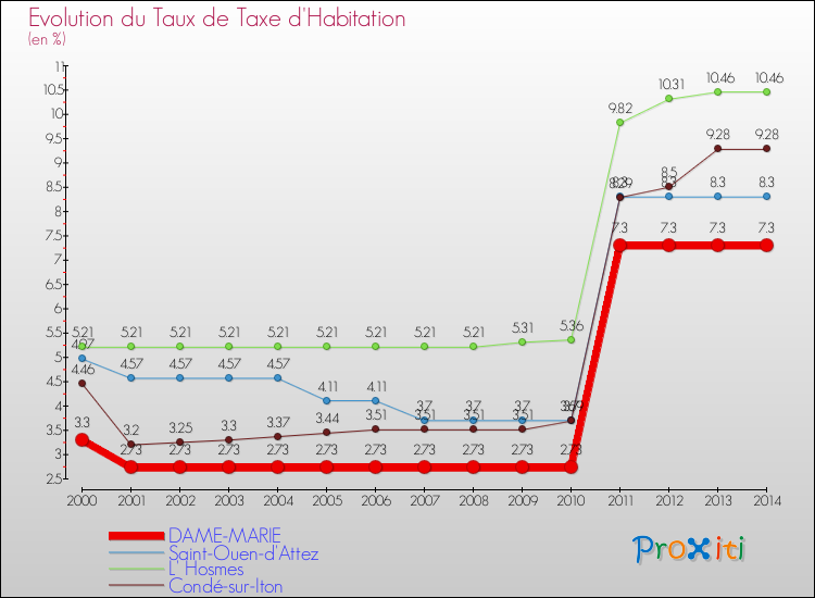 Evolution du taux de la taxe d'habitation pour DAME-MARIE et les communes proches de 2000 à 2014 Comparaison des taux de la taxe d'habitation pour DAME-MARIE et les communes voisines de 2000 à 2014