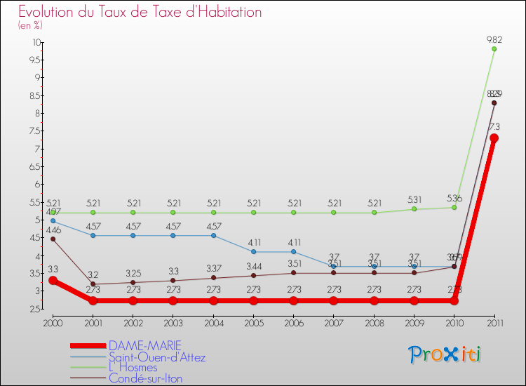 Evolution du taux de la taxe d'habitation pour DAME-MARIE et les communes proches Comparaison des taux de la taxe d'habitation pour DAME-MARIE et les communes voisines