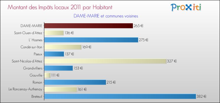 Montant des impôts locaux par Habitant pour DAME-MARIE et les communes proches Comparaison des impôts locaux par habitant pour DAME-MARIE et les communes voisines