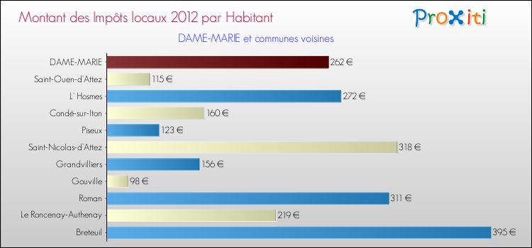 Montant des impôts locaux par Habitant pour DAME-MARIE et les communes proches Comparaison des impôts locaux par habitant pour DAME-MARIE et les communes voisines