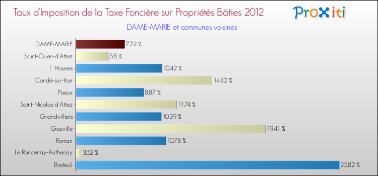 Taux d'imposition de la taxe foncière sur le bati 2012 pour DAME-MARIE et les communes proches Comparaison des taux d'imposition de la taxe foncière sur le bati 2012 pour DAME-MARIE et les communes voisines