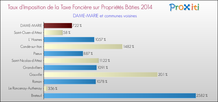 Taux d'imposition de la taxe foncière sur le bati 2014 pour DAME-MARIE et les communes proches Comparaison des taux d'imposition de la taxe foncière sur le bati 2014 pour DAME-MARIE et les communes voisines