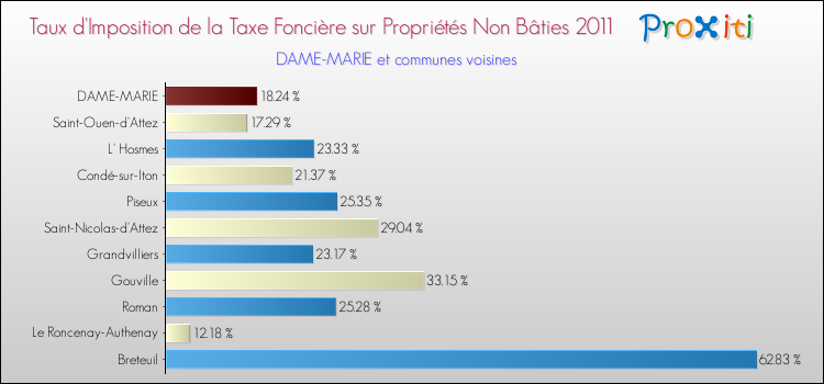 Taux d'imposition de la taxe foncière sur les immeubles et terrains non batis 2011 pour DAME-MARIE et les communes proches Comparaison des taux d'imposition de la taxe foncière sur les immeubles et terrains non batis 2011 pour DAME-MARIE et les communes voisines