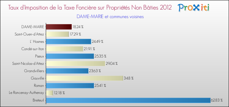 Taux d'imposition de la taxe foncière sur les immeubles et terrains non batis 2012 pour DAME-MARIE et les communes proches Comparaison des taux d'imposition de la taxe foncière sur les immeubles et terrains non batis 2012 pour DAME-MARIE et les communes voisines