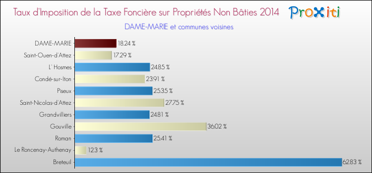Taux d'imposition de la taxe foncière sur les immeubles et terrains non batis 2014 pour DAME-MARIE et les communes proches Comparaison des taux d'imposition de la taxe foncière sur les immeubles et terrains non batis 2014 pour DAME-MARIE et les communes voisines