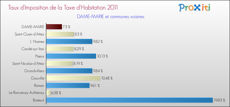 Taux d'imposition de la taxe d'habitation 2011 pour DAME-MARIE et les communes proches Comparaison des taux d'imposition de la taxe d'habitation 2011 pour DAME-MARIE et les communes voisines
