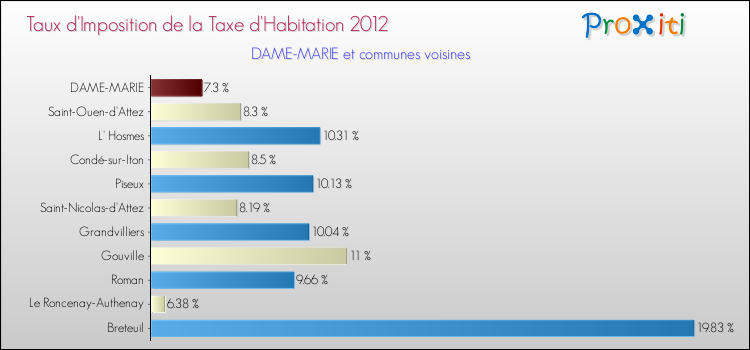 Taux d'imposition de la taxe d'habitation 2012 pour DAME-MARIE et les communes proches Comparaison des taux d'imposition de la taxe d'habitation 2012 pour DAME-MARIE et les communes voisines