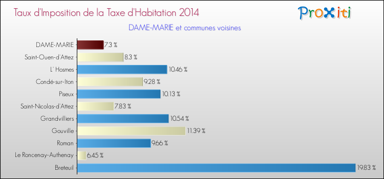Taux d'imposition de la taxe d'habitation 2014 pour DAME-MARIE et les communes proches Comparaison des taux d'imposition de la taxe d'habitation 2014 pour DAME-MARIE et les communes voisines