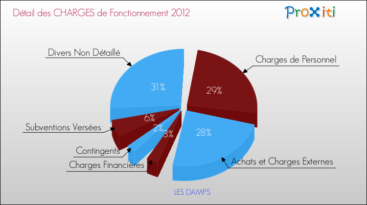 Décomposition des Charges de Fonctionnement 2012 de la commune de LES DAMPS Charges de Fonctionnement 2012 pour la commune de LES DAMPS